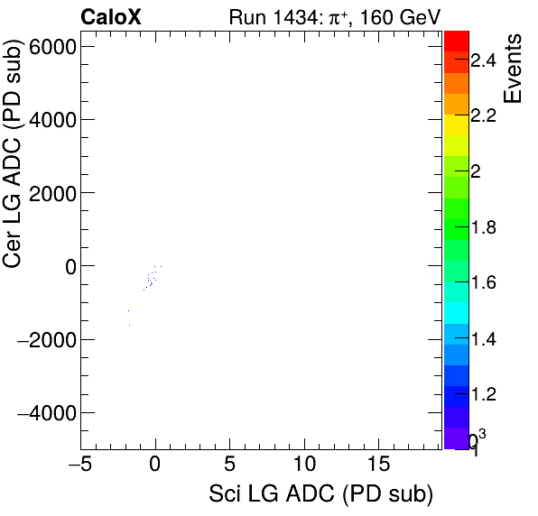 FERS_Total_Cer_VS_Sci_LGproton.png