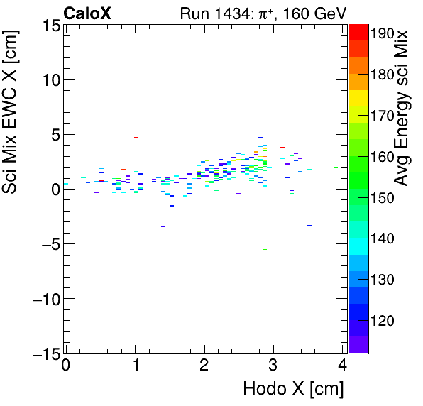 FERS_Total_Mix_sci_EWC_X_vs_HodoX_WithEnergyinclusive.png