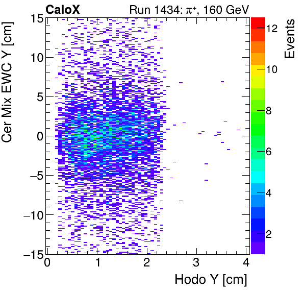 FERS_Total_Mix_cer_EWC_Y_vs_HodoYmuon.png