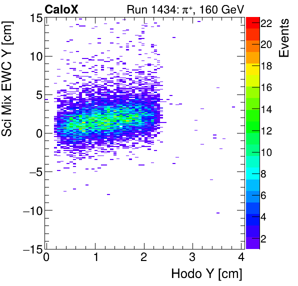 FERS_Total_Mix_sci_EWC_Y_vs_HodoYmuon.png