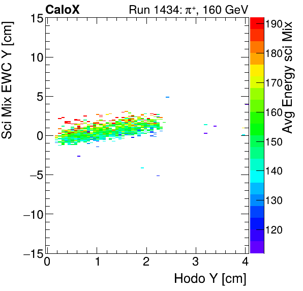 FERS_Total_Mix_sci_EWC_Y_vs_HodoY_WithEnergypion.png