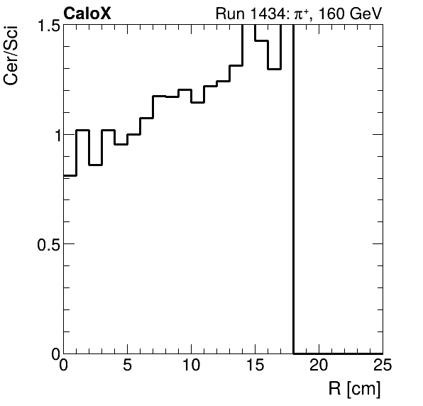 FERS_ShowerShape_RealR_Cer_over_Sci_Mix_pion.png