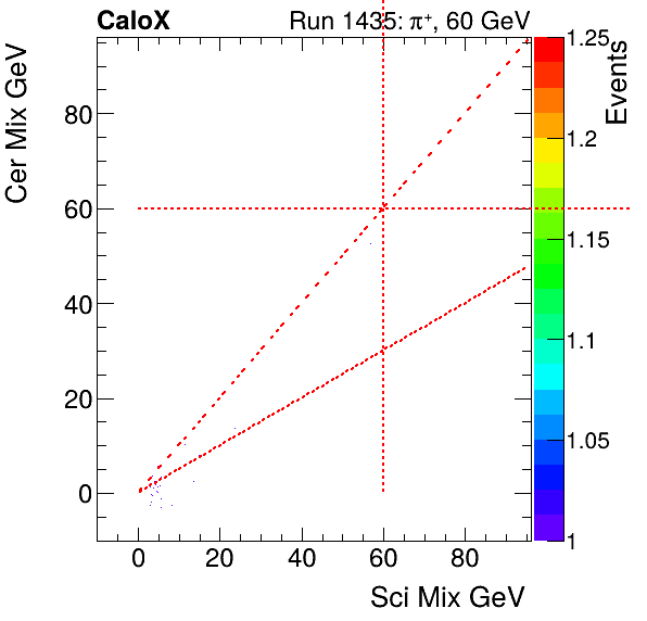 FERS_Total_Cer_VS_Sci_Mixmuon.png