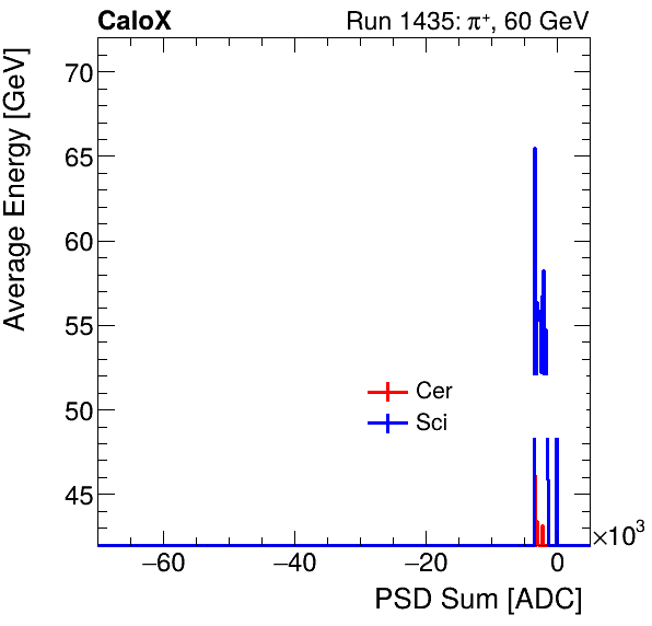 FERS_Total_Cer_Sci_VS_PSD_Profile_Mixpion.png