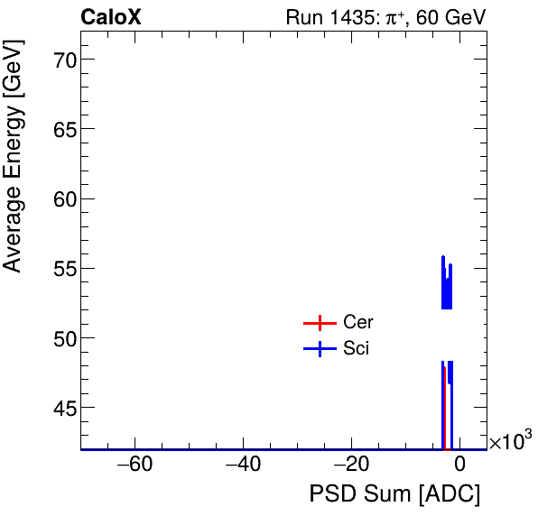 FERS_Total_Cer_Sci_VS_PSD_Profile_Mixproton.png