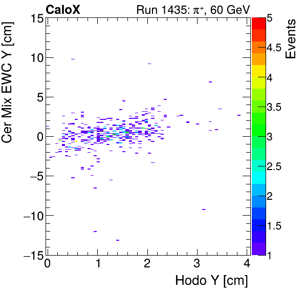 FERS_Total_Mix_cer_EWC_Y_vs_HodoYinclusive.png