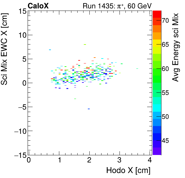 FERS_Total_Mix_sci_EWC_X_vs_HodoX_WithEnergyinclusive.png