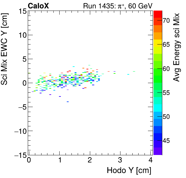 FERS_Total_Mix_sci_EWC_Y_vs_HodoY_WithEnergyinclusive.png