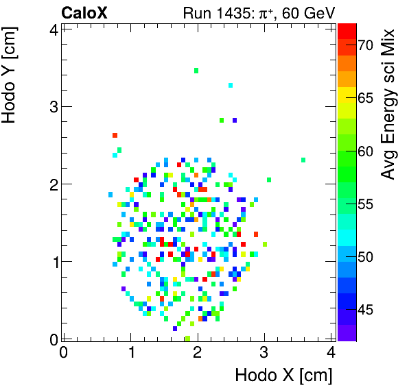 FERS_Total_Mix_sci_HodoY_vs_HodoX_WithEnergyinclusive.png