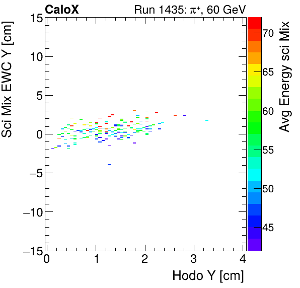 FERS_Total_Mix_sci_EWC_Y_vs_HodoY_WithEnergypion.png
