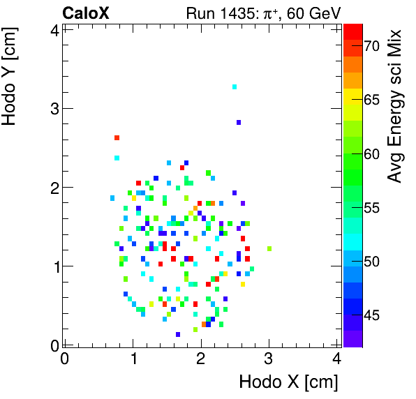 FERS_Total_Mix_sci_HodoY_vs_HodoX_WithEnergypion.png