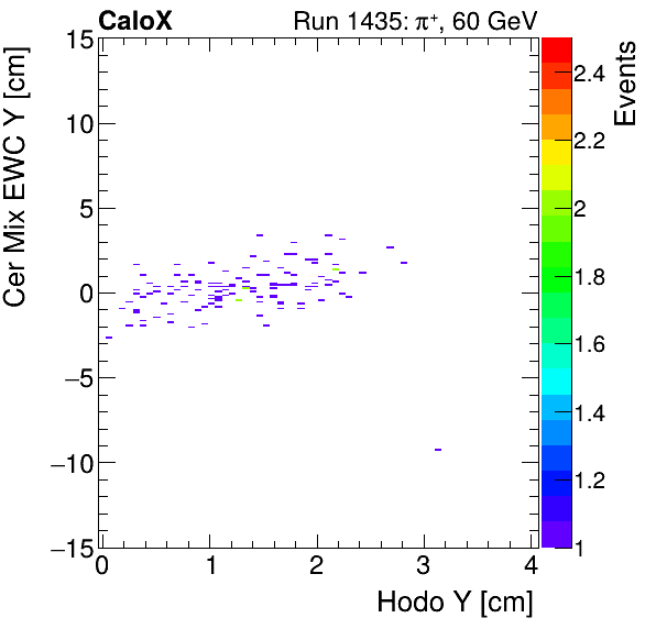 FERS_Total_Mix_cer_EWC_Y_vs_HodoYproton.png
