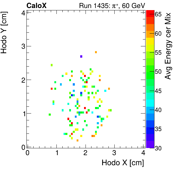 FERS_Total_Mix_cer_HodoY_vs_HodoX_WithEnergyproton.png