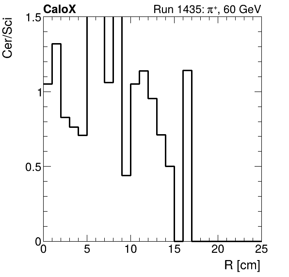 FERS_ShowerShape_RealR_Cer_over_Sci_Mix_muon.png