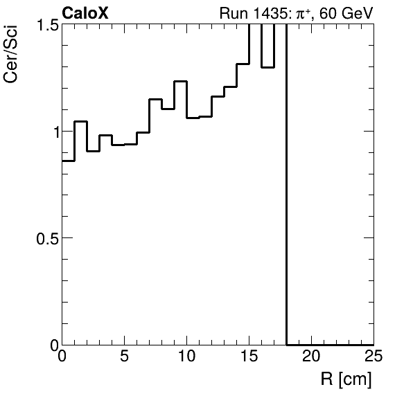 FERS_ShowerShape_RealR_Cer_over_Sci_Mix_pion.png