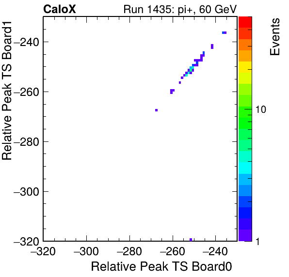 US_relative_peak_ts_DRS_Board1_Group3_Channel7_vs_DRS_Board0_Group3_Channel7.png