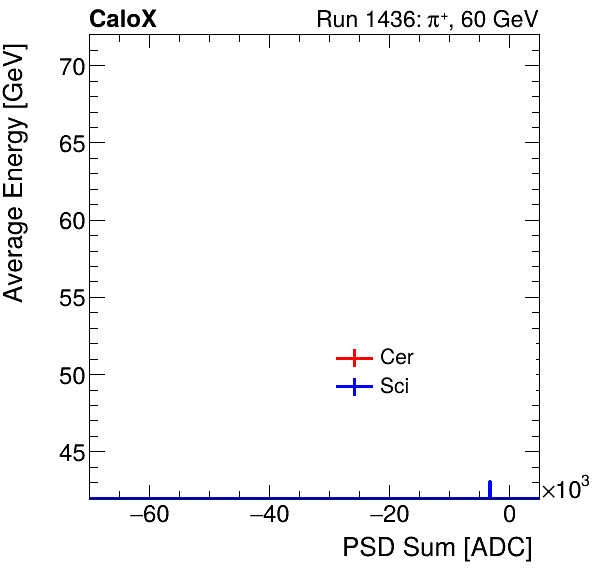 FERS_Total_Cer_Sci_VS_PSD_Profile_Mixmuon.png