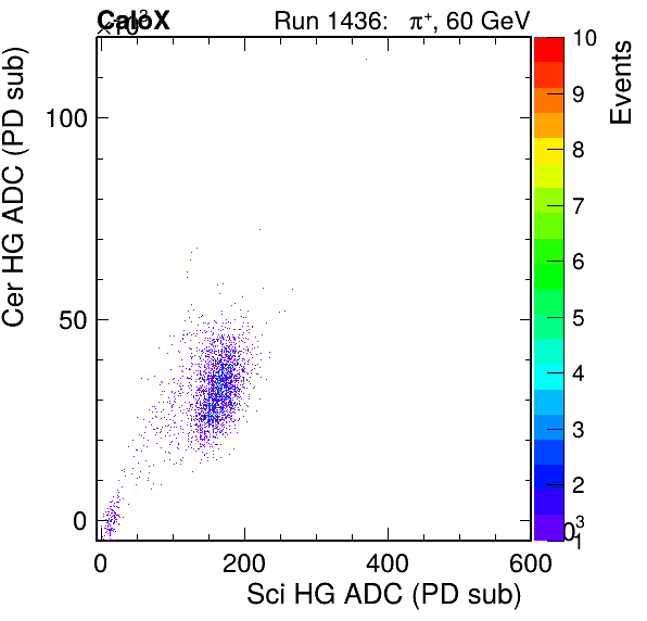 FERS_Total_Cer_VS_Sci_HGpassHaloVeto.png