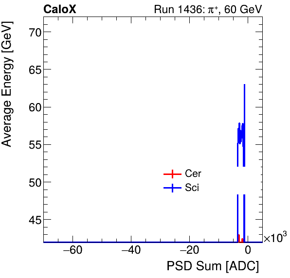 FERS_Total_Cer_Sci_VS_PSD_Profile_Mixpion.png