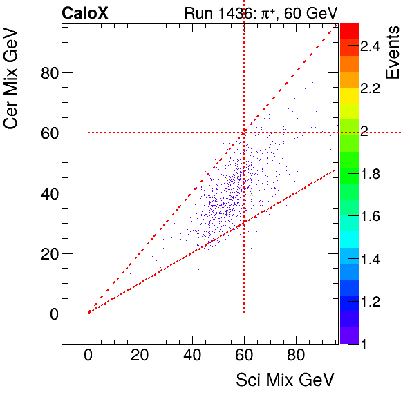 FERS_Total_Cer_VS_Sci_Mixpion.png