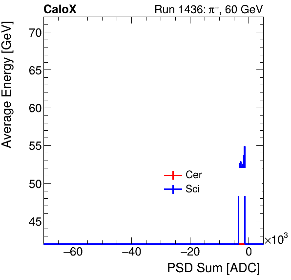 FERS_Total_Cer_Sci_VS_PSD_Profile_Mixproton.png