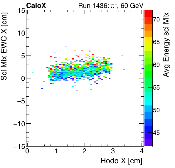 FERS_Total_Mix_sci_EWC_X_vs_HodoX_WithEnergyinclusive.png