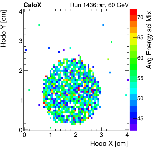 FERS_Total_Mix_sci_HodoY_vs_HodoX_WithEnergyinclusive.png