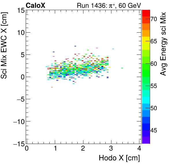 FERS_Total_Mix_sci_EWC_X_vs_HodoX_WithEnergypion.png