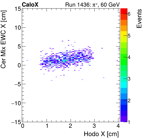 FERS_Total_Mix_cer_EWC_X_vs_HodoXproton.png