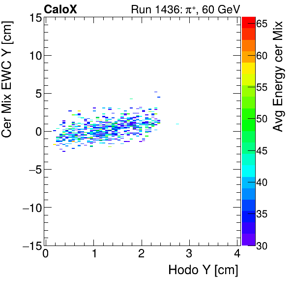 FERS_Total_Mix_cer_EWC_Y_vs_HodoY_WithEnergyproton.png