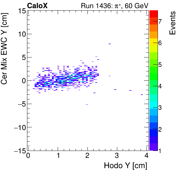 FERS_Total_Mix_cer_EWC_Y_vs_HodoYproton.png