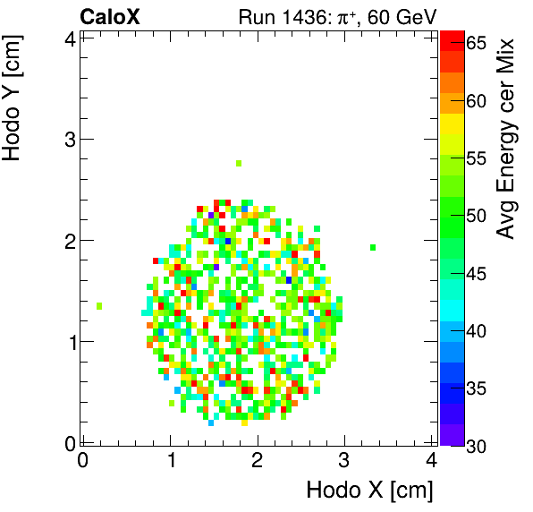 FERS_Total_Mix_cer_HodoY_vs_HodoX_WithEnergyproton.png