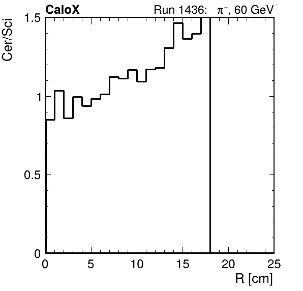 FERS_ShowerShape_RealR_Cer_over_Sci_Mix_passHaloVeto.png