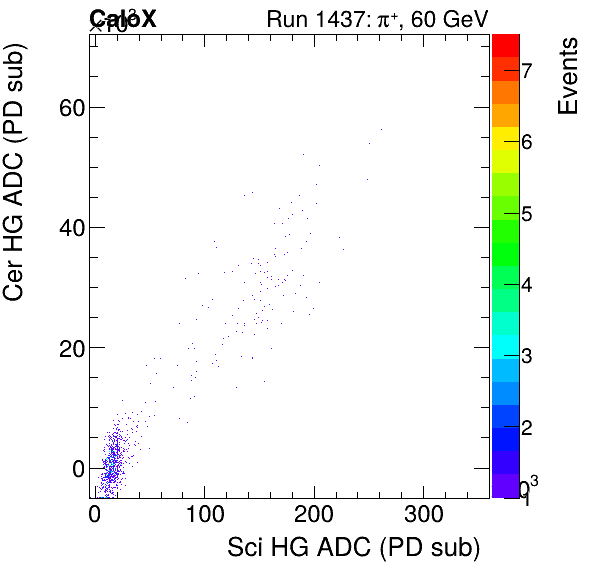 FERS_Total_Cer_VS_Sci_HGmuon.png