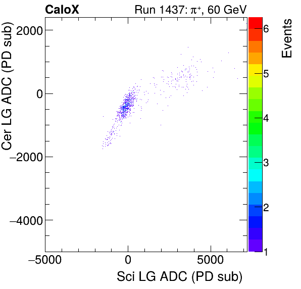 FERS_Total_Cer_VS_Sci_LGmuon.png