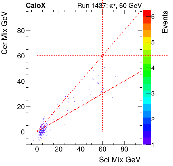 FERS_Total_Cer_VS_Sci_Mixmuon.png