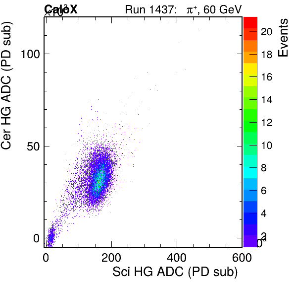 FERS_Total_Cer_VS_Sci_HGpassHaloVeto.png