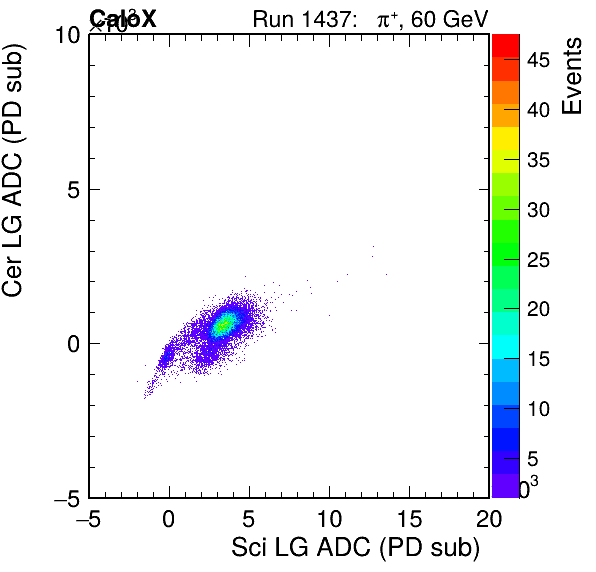 FERS_Total_Cer_VS_Sci_LGpassHaloVeto.png