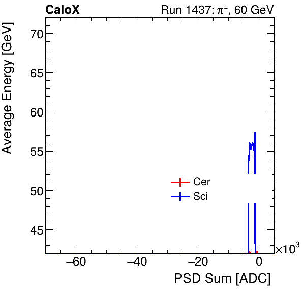 FERS_Total_Cer_Sci_VS_PSD_Profile_Mixpion.png