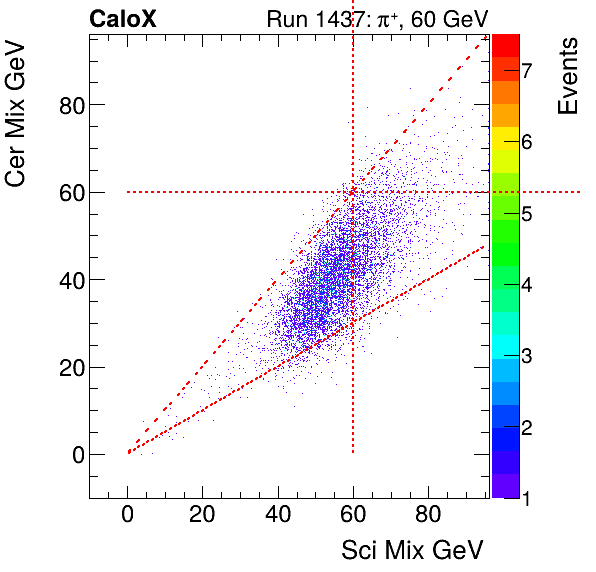 FERS_Total_Cer_VS_Sci_Mixpion.png