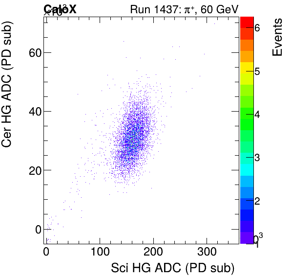 FERS_Total_Cer_VS_Sci_HGproton.png