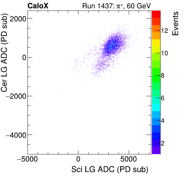 FERS_Total_Cer_VS_Sci_LGproton.png