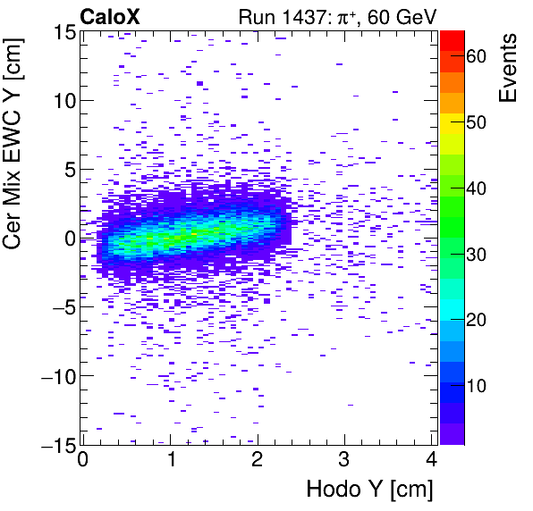 FERS_Total_Mix_cer_EWC_Y_vs_HodoYinclusive.png