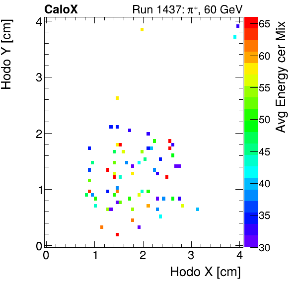 FERS_Total_Mix_cer_HodoY_vs_HodoX_WithEnergymuon.png