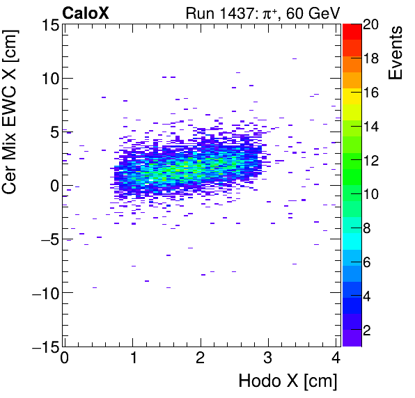 FERS_Total_Mix_cer_EWC_X_vs_HodoXproton.png