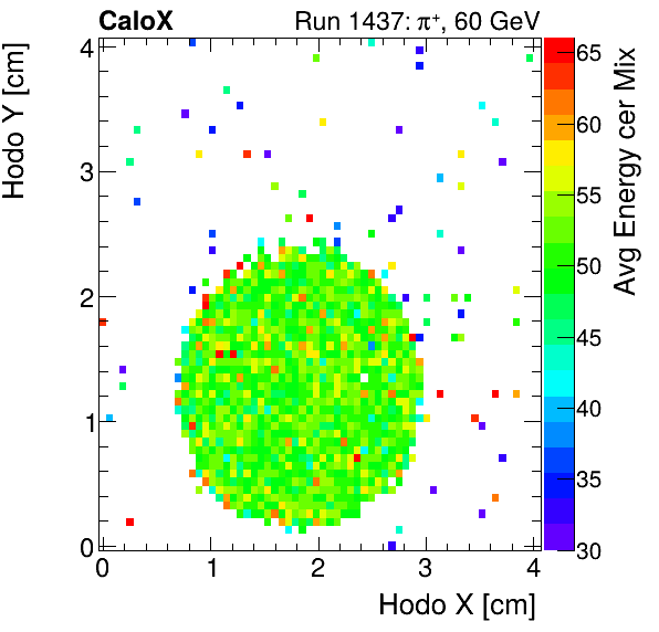 FERS_Total_Mix_cer_HodoY_vs_HodoX_WithEnergyproton.png