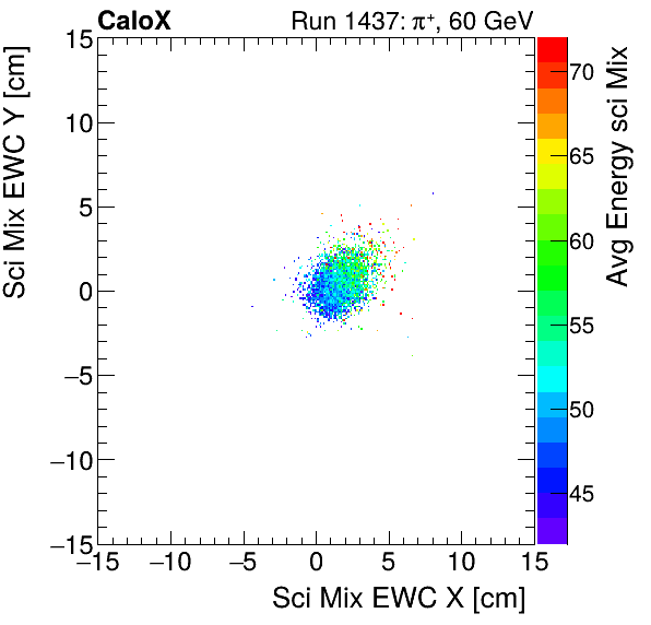 FERS_Total_Mix_sci_EWC_Y_vs_X_WithEnergyproton.png