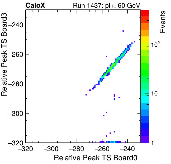 US_relative_peak_ts_DRS_Board3_Group3_Channel7_vs_DRS_Board0_Group3_Channel7.png
