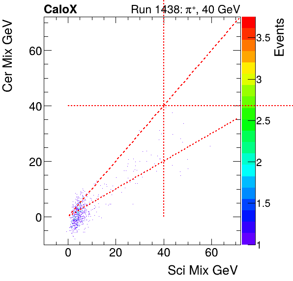 FERS_Total_Cer_VS_Sci_Mixmuon.png