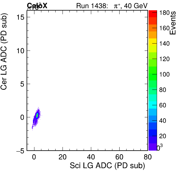 FERS_Total_Cer_VS_Sci_LGpassHaloVeto.png